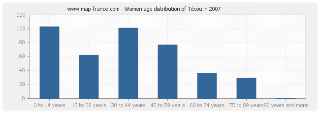 Women age distribution of Técou in 2007