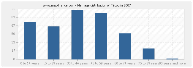 Men age distribution of Técou in 2007