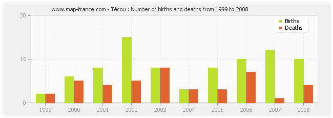 Técou : Number of births and deaths from 1999 to 2008
