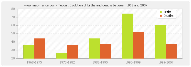 Técou : Evolution of births and deaths between 1968 and 2007