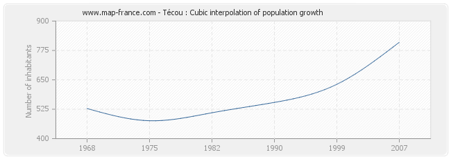 Técou : Cubic interpolation of population growth