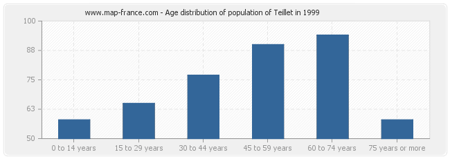 Age distribution of population of Teillet in 1999