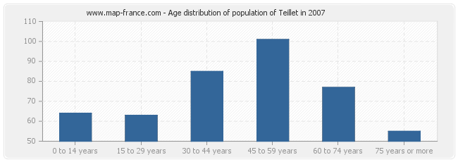 Age distribution of population of Teillet in 2007