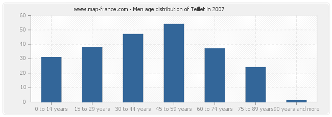 Men age distribution of Teillet in 2007