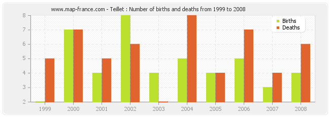 Teillet : Number of births and deaths from 1999 to 2008