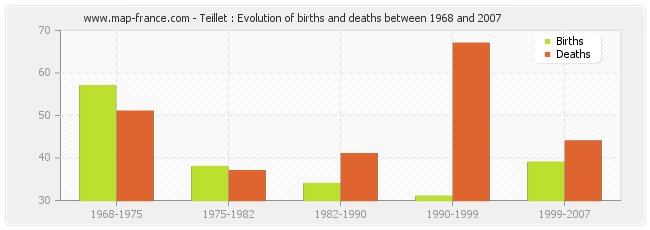 Teillet : Evolution of births and deaths between 1968 and 2007