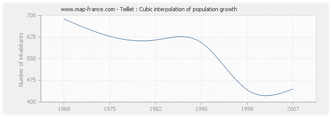 Teillet : Cubic interpolation of population growth