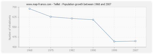 Population Teillet