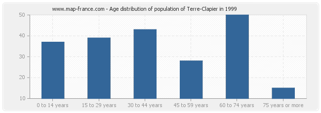 Age distribution of population of Terre-Clapier in 1999