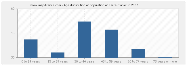 Age distribution of population of Terre-Clapier in 2007
