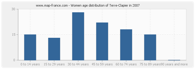 Women age distribution of Terre-Clapier in 2007