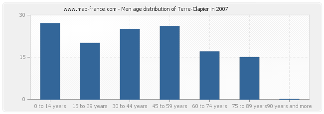 Men age distribution of Terre-Clapier in 2007