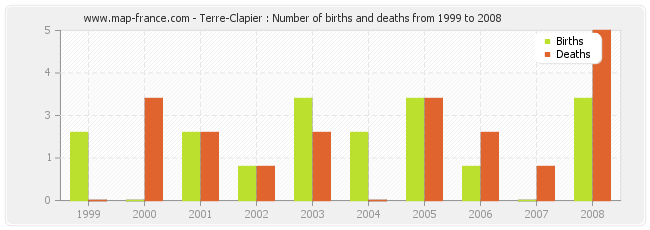 Terre-Clapier : Number of births and deaths from 1999 to 2008