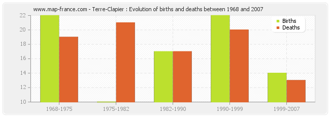 Terre-Clapier : Evolution of births and deaths between 1968 and 2007
