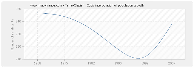 Terre-Clapier : Cubic interpolation of population growth