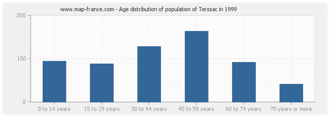 Age distribution of population of Terssac in 1999