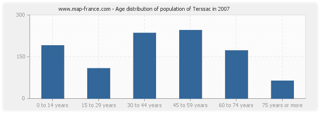 Age distribution of population of Terssac in 2007