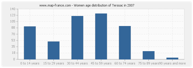 Women age distribution of Terssac in 2007