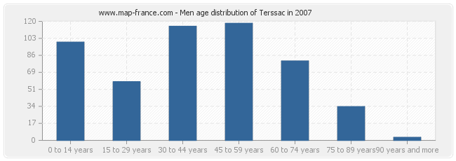 Men age distribution of Terssac in 2007