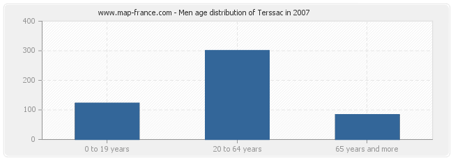 Men age distribution of Terssac in 2007