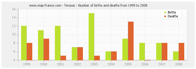 Terssac : Number of births and deaths from 1999 to 2008