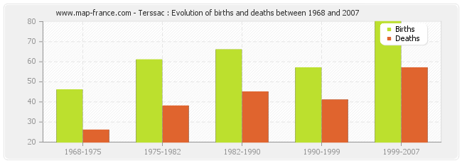 Terssac : Evolution of births and deaths between 1968 and 2007