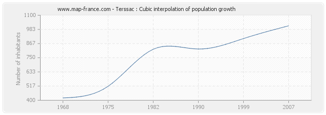 Terssac : Cubic interpolation of population growth