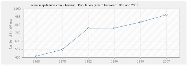 Population Terssac