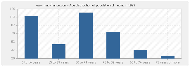 Age distribution of population of Teulat in 1999