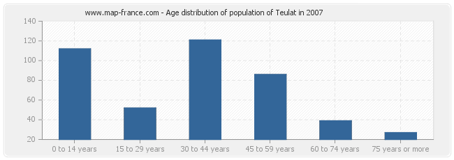 Age distribution of population of Teulat in 2007