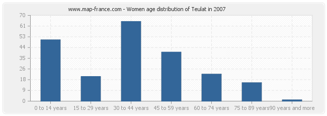 Women age distribution of Teulat in 2007