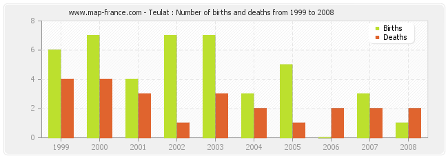 Teulat : Number of births and deaths from 1999 to 2008