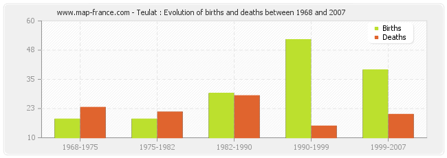 Teulat : Evolution of births and deaths between 1968 and 2007