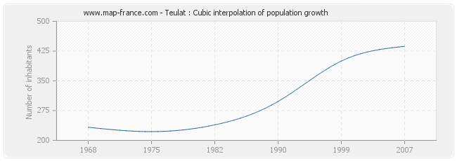 Teulat : Cubic interpolation of population growth