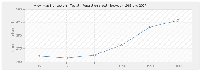 Population Teulat