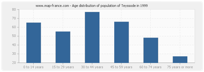 Age distribution of population of Teyssode in 1999