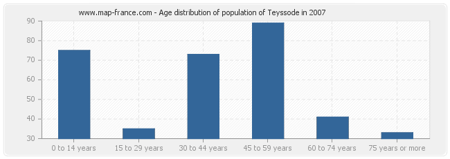 Age distribution of population of Teyssode in 2007