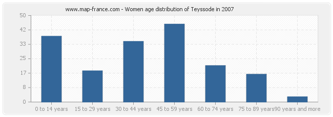 Women age distribution of Teyssode in 2007