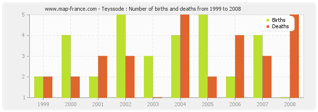 Teyssode : Number of births and deaths from 1999 to 2008