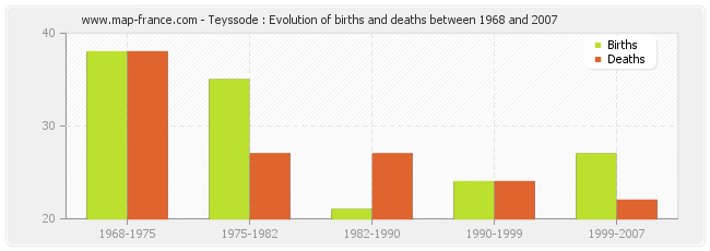 Teyssode : Evolution of births and deaths between 1968 and 2007