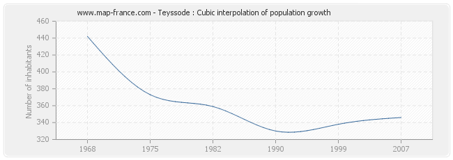 Teyssode : Cubic interpolation of population growth