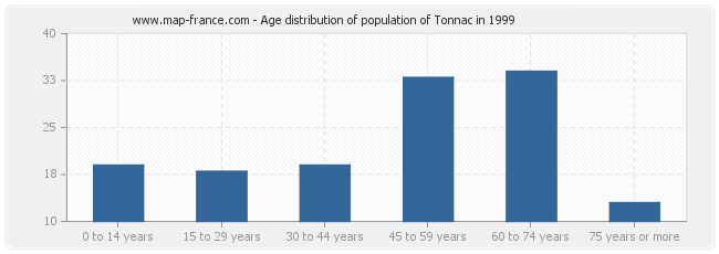 Age distribution of population of Tonnac in 1999