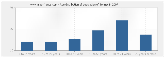Age distribution of population of Tonnac in 2007