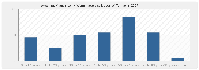 Women age distribution of Tonnac in 2007
