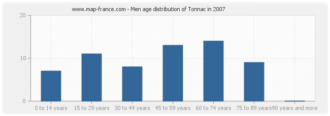 Men age distribution of Tonnac in 2007