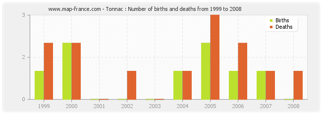 Tonnac : Number of births and deaths from 1999 to 2008