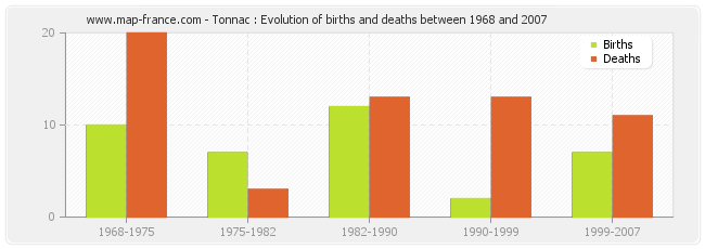Tonnac : Evolution of births and deaths between 1968 and 2007