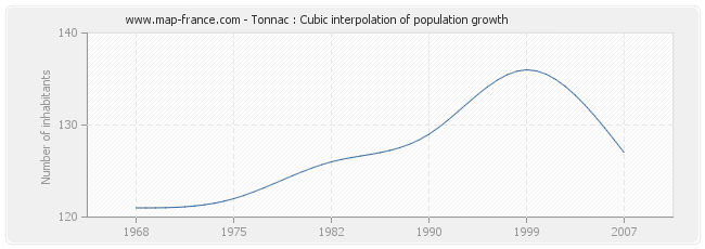 Tonnac : Cubic interpolation of population growth