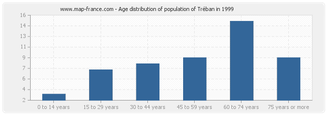 Age distribution of population of Tréban in 1999