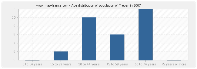 Age distribution of population of Tréban in 2007